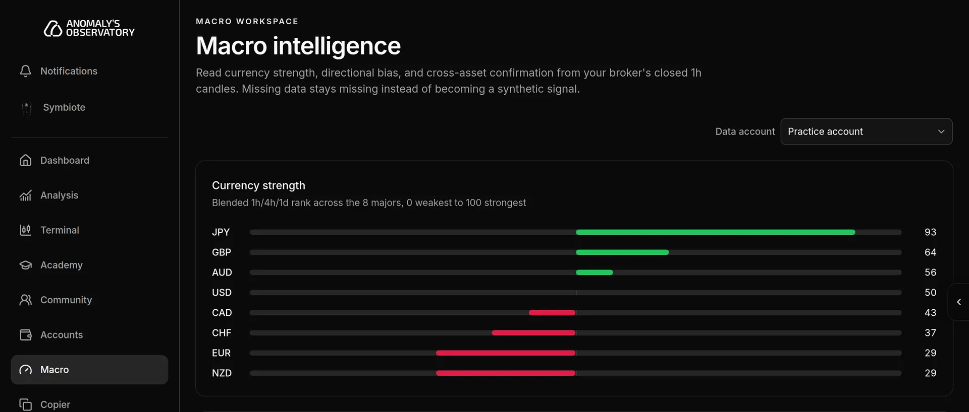 Currency strength card ranking eight major currencies on a 0 to 100 scale