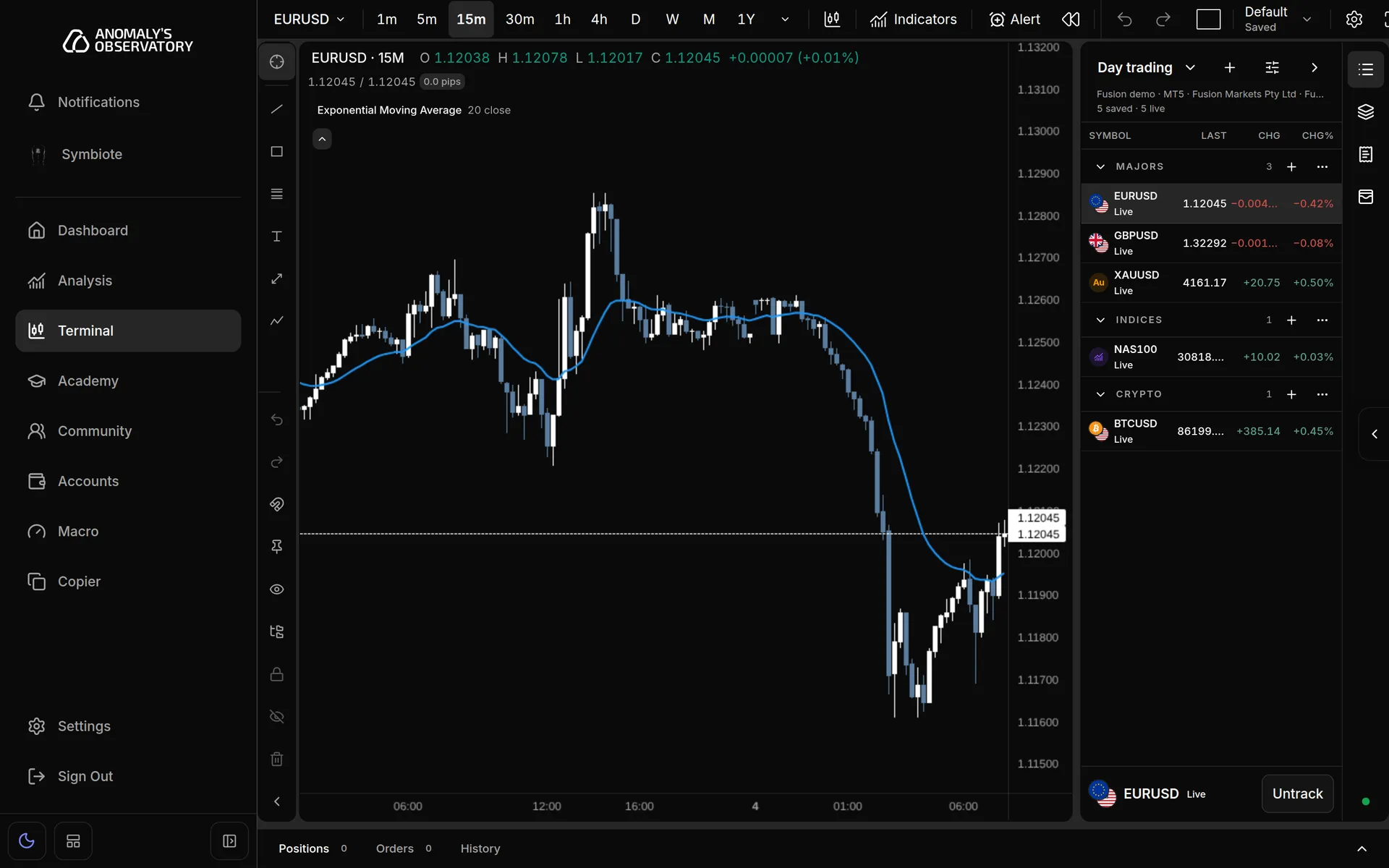 Terminal on a desktop screen showing a EURUSD 15-minute chart with an EMA, the drawing toolbar on the left and the watchlist open in the right rail