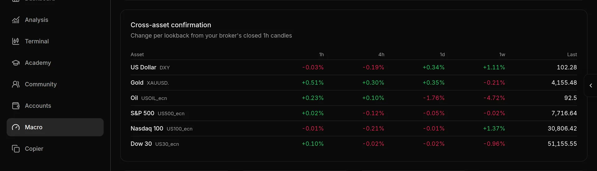 Cross-asset confirmation table with US Dollar, Gold, Oil and three US indices across four lookbacks