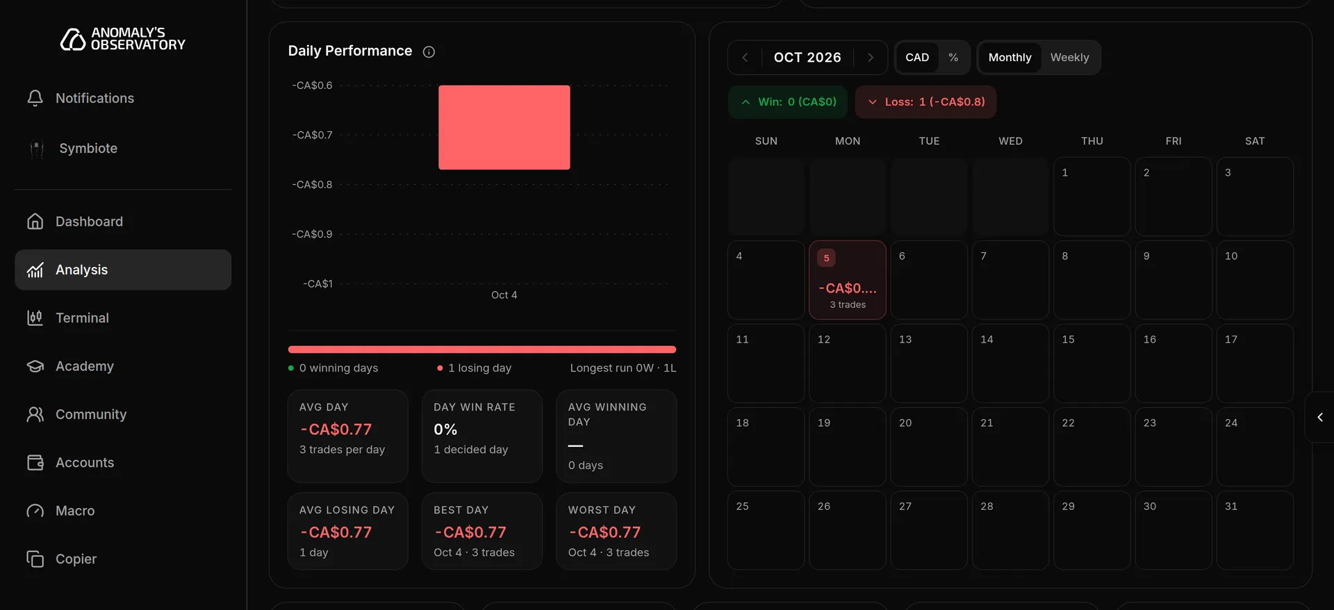 Daily Performance bars and statistics beside the monthly calendar of daily P&L