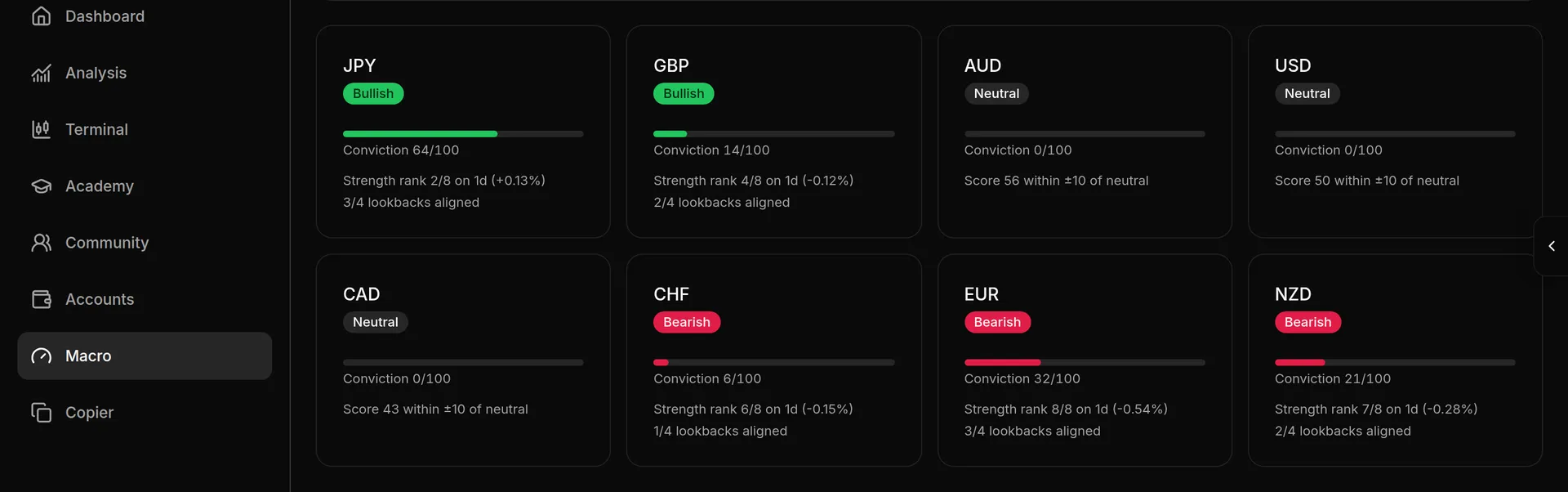 Bias cards for each major currency with direction badges and conviction meters