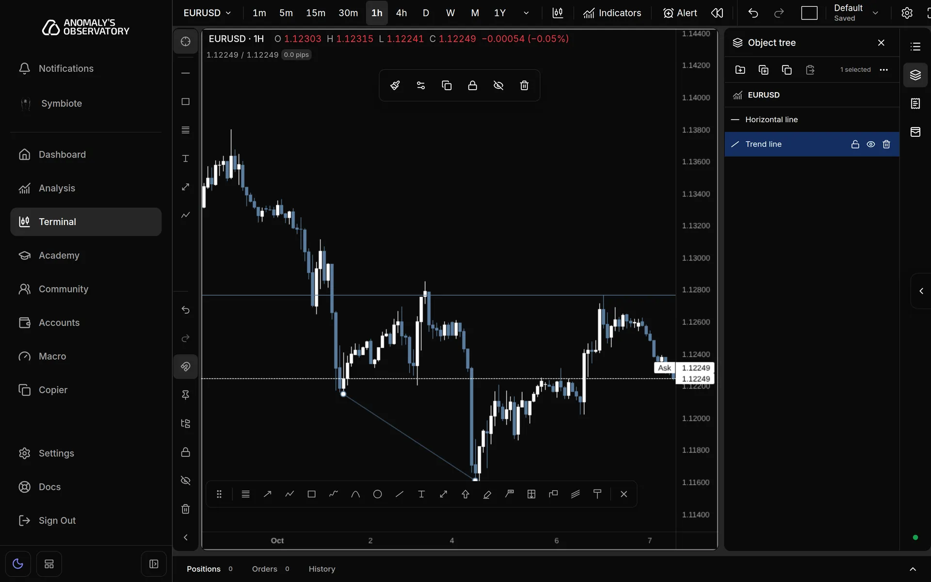 A selected trend line on a EURUSD chart with its handles showing and the drawing actions toolbar above the chart