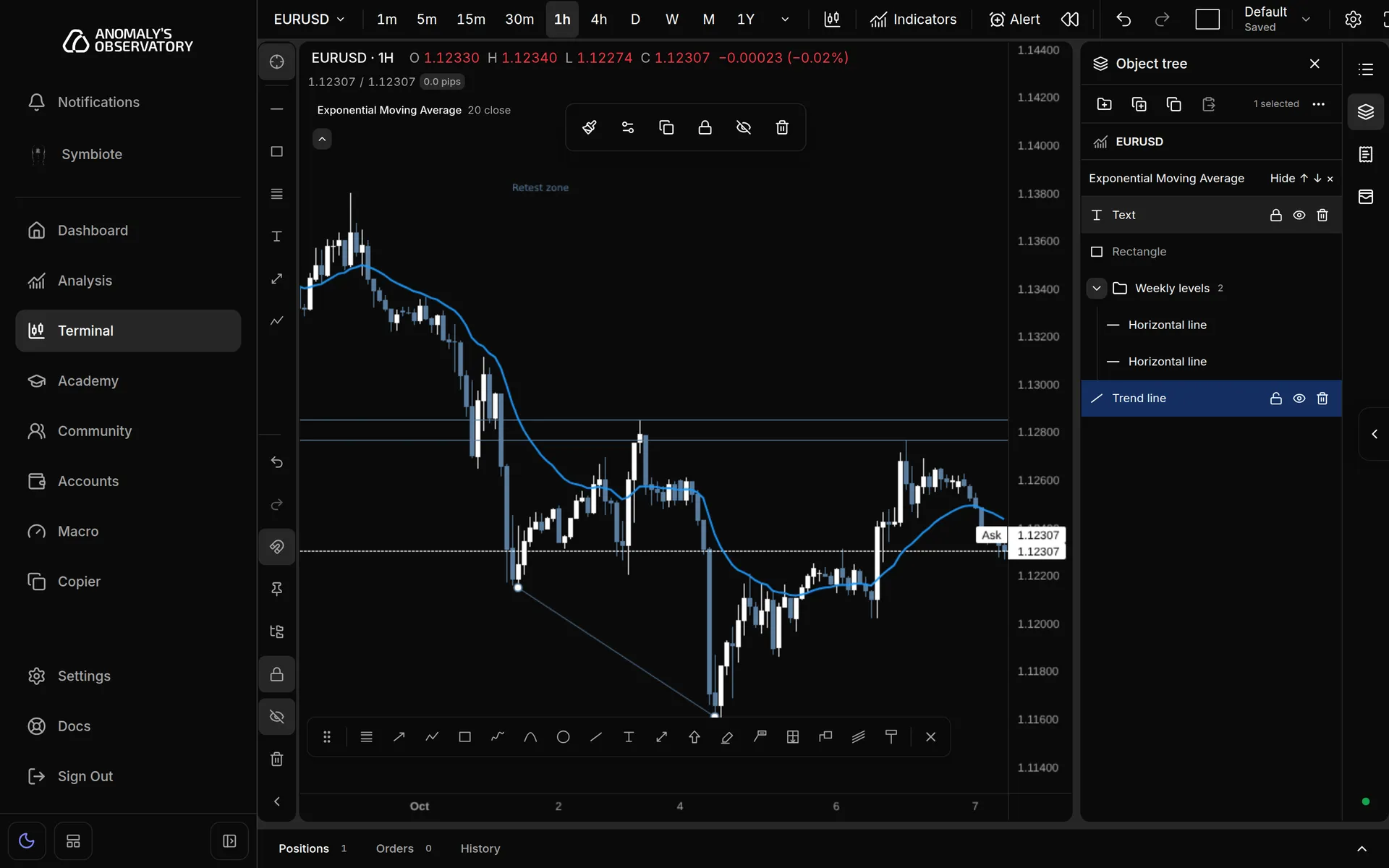 Object tree in the right rail with the EURUSD chart row, an EMA indicator, a group named Weekly levels and several drawings, one marked hidden and one locked
