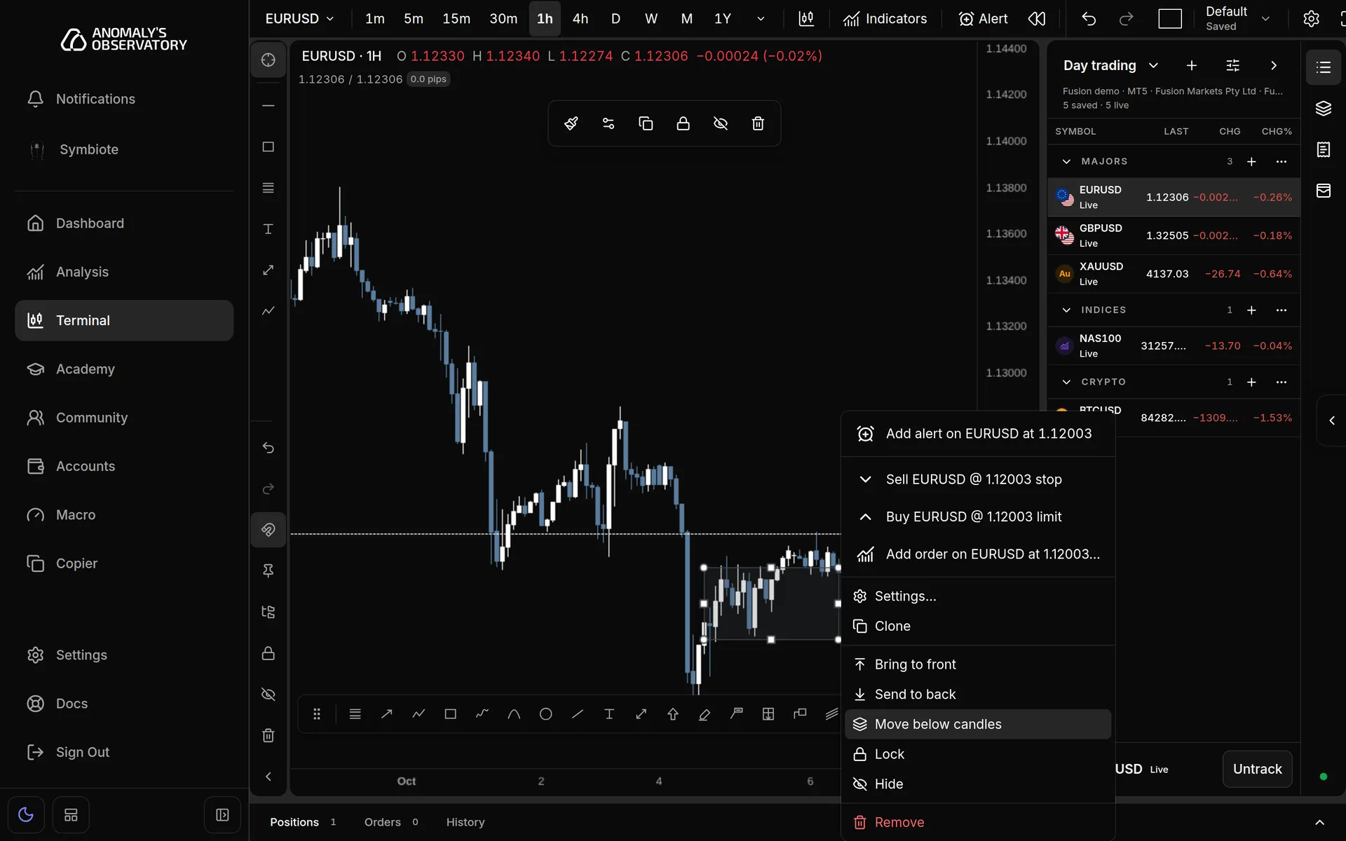 Right-click menu beside a selected grey rectangle that covers part of the EURUSD candles, with Move below candles highlighted