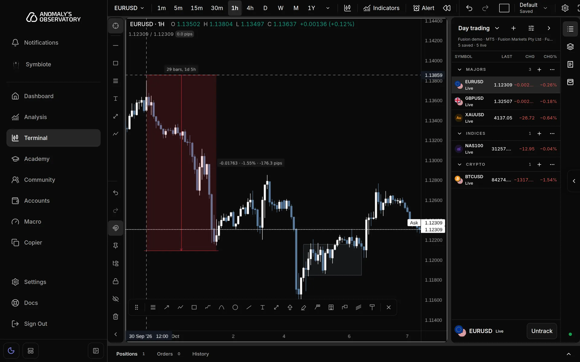 A Shift-drag measurement on a EURUSD 1h chart: a red price range from a high down to a later low, labelled 29 bars, 1d 5h and -0.01763, -1.55%, -176.3 pips, with a grey zone sitting behind the candles to the right